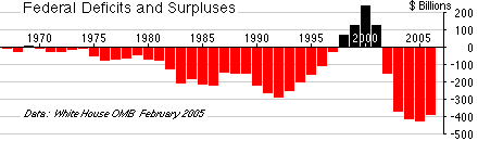 deficit graph 1968-2005