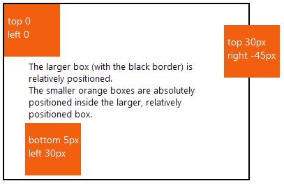 illustration of absolutely positioned elements inside a relatively positioned container