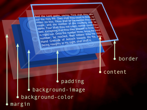 illustrative graphic of the box model