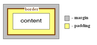 illustrative graphic of margins and paddings