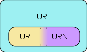 Venn diagram of URI, URN, and URL