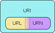 Venn diagram of URI, URN, and URL Venn diagram of URI, URN, and URL