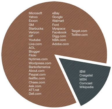 pie graph showing number of invalid Fortune 500 sites